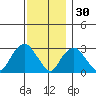 Norwich tide chart for Tuesday, November 30, 2021