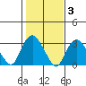 Norwich tide chart for Wednesday, November 3, 2021