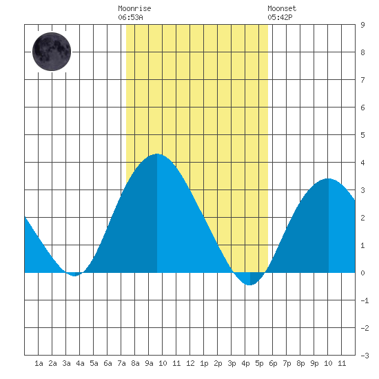 Norwich tide chart for Thursday, November 4, 2021