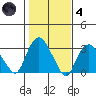 Norwich tide chart for Thursday, November 4, 2021