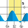 Norwich tide chart for Friday, November 5, 2021
