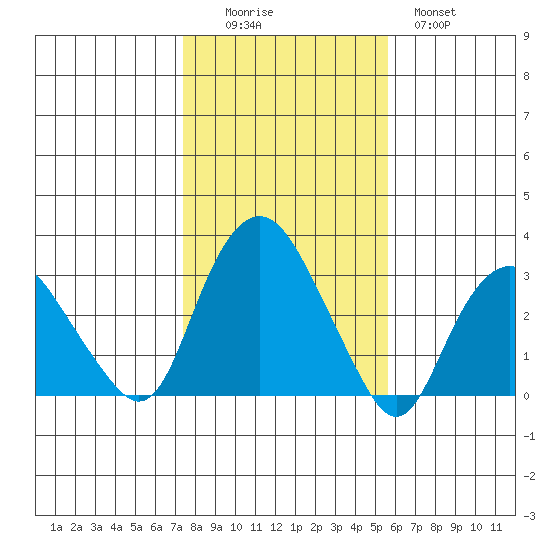 Norwich tide chart for Saturday, November 6, 2021