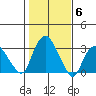 Norwich tide chart for Saturday, November 6, 2021