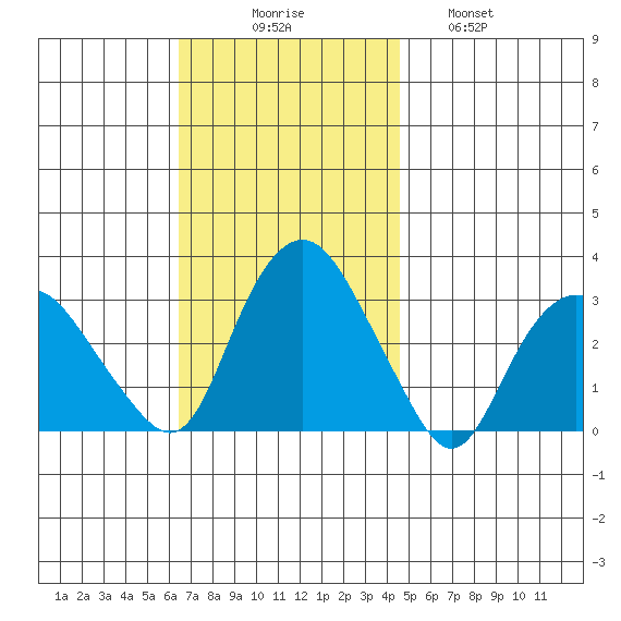 Norwich tide chart for Sunday, November 7, 2021