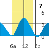 Norwich tide chart for Sunday, November 7, 2021