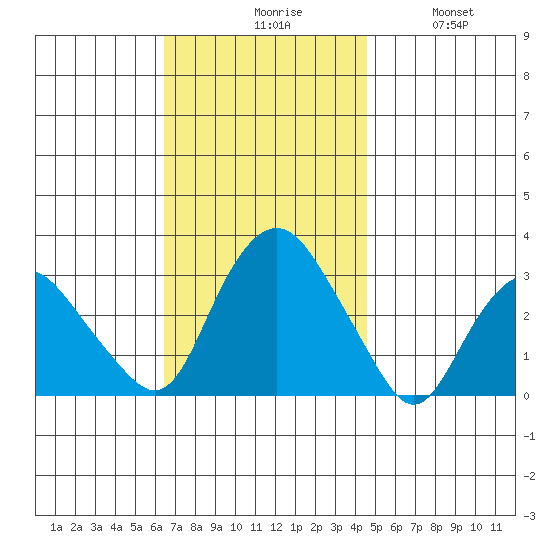 Norwich tide chart for Monday, November 8, 2021