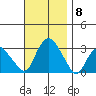 Norwich tide chart for Monday, November 8, 2021