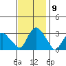 Norwich tide chart for Tuesday, November 9, 2021