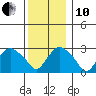 Norwich tide chart for Friday, December 10, 2021