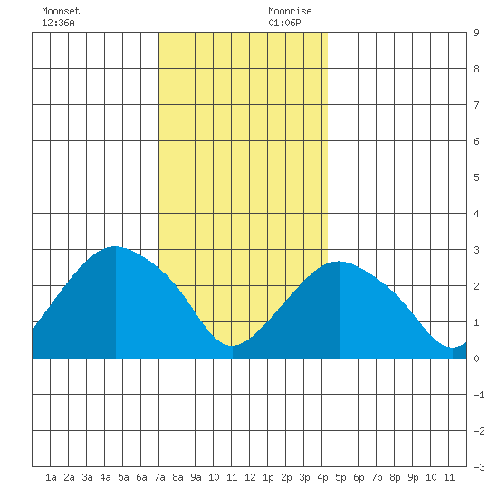 Norwich tide chart for Sunday, December 12, 2021