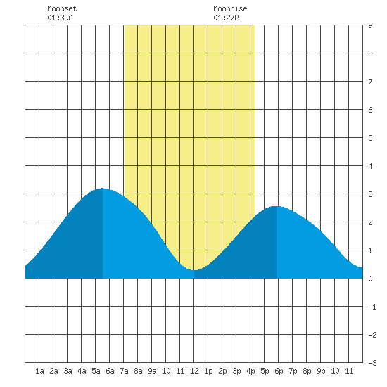 Norwich tide chart for Monday, December 13, 2021