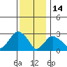 Norwich tide chart for Tuesday, December 14, 2021