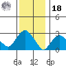 Norwich tide chart for Saturday, December 18, 2021