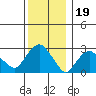 Norwich tide chart for Sunday, December 19, 2021