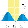 Norwich tide chart for Wednesday, December 1, 2021