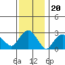 Norwich tide chart for Monday, December 20, 2021