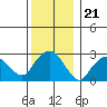 Norwich tide chart for Tuesday, December 21, 2021