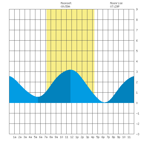 Norwich tide chart for Wednesday, December 22, 2021