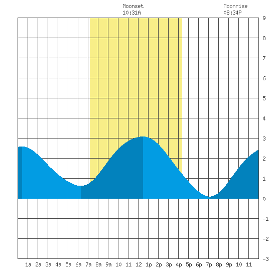 Norwich tide chart for Thursday, December 23, 2021