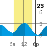 Norwich tide chart for Thursday, December 23, 2021