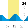 Norwich tide chart for Friday, December 24, 2021