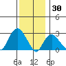 Norwich tide chart for Thursday, December 30, 2021