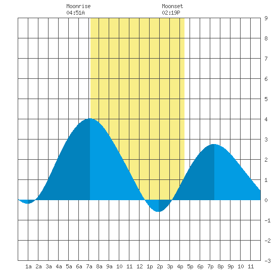 Norwich tide chart for Friday, December 31, 2021