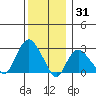 Norwich tide chart for Friday, December 31, 2021