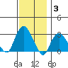 Norwich tide chart for Friday, December 3, 2021