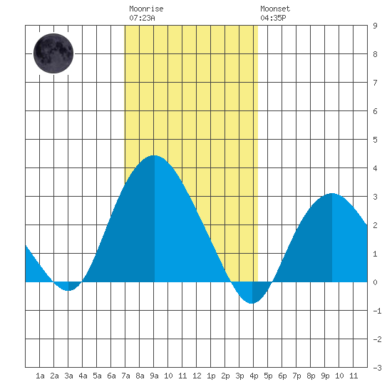 Norwich tide chart for Saturday, December 4, 2021