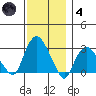 Norwich tide chart for Saturday, December 4, 2021