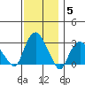 Norwich tide chart for Sunday, December 5, 2021