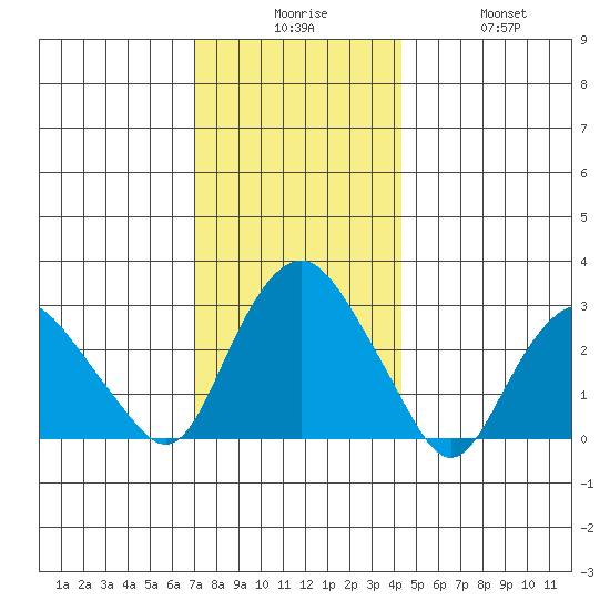 Norwich tide chart for Tuesday, December 7, 2021