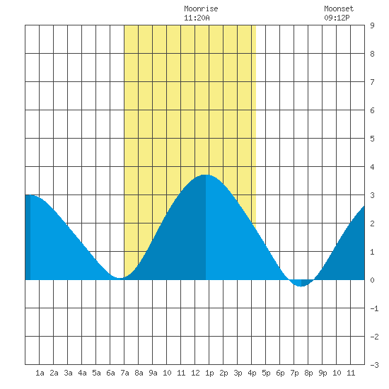 Norwich tide chart for Wednesday, December 8, 2021
