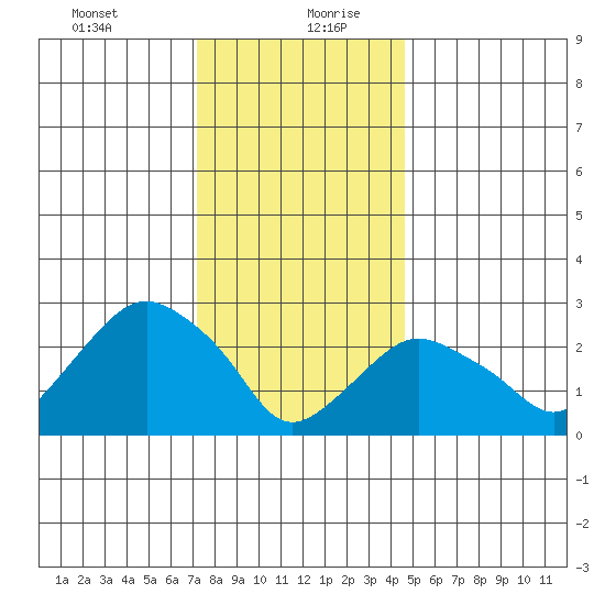 Norwich tide chart for Tuesday, January 11, 2022
