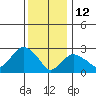 Norwich tide chart for Wednesday, January 12, 2022