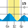 Norwich tide chart for Saturday, January 15, 2022