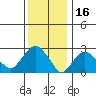 Norwich tide chart for Sunday, January 16, 2022
