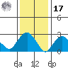 Norwich tide chart for Monday, January 17, 2022