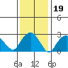 Norwich tide chart for Wednesday, January 19, 2022