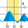 Norwich tide chart for Saturday, January 1, 2022