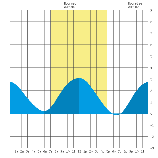 Norwich tide chart for Friday, January 21, 2022