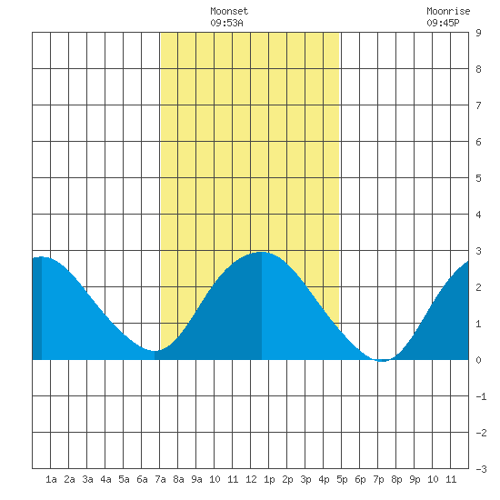 Norwich tide chart for Saturday, January 22, 2022