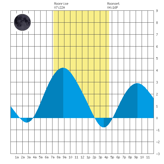 Norwich tide chart for Sunday, January 2, 2022