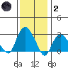 Norwich tide chart for Sunday, January 2, 2022