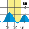 Norwich tide chart for Sunday, January 30, 2022