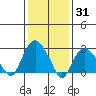 Norwich tide chart for Monday, January 31, 2022