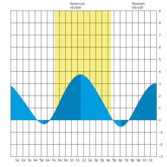 Norwich tide chart for Wednesday, January 5, 2022