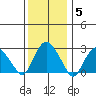 Norwich tide chart for Wednesday, January 5, 2022