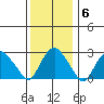 Norwich tide chart for Thursday, January 6, 2022